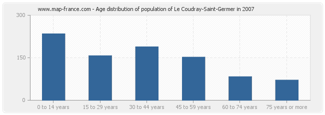 Age distribution of population of Le Coudray-Saint-Germer in 2007